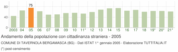 Grafico andamento popolazione stranieri Comune di Tavernola Bergamasca (BG)