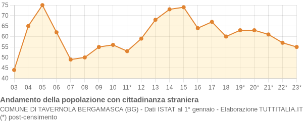 Andamento popolazione stranieri Comune di Tavernola Bergamasca (BG)