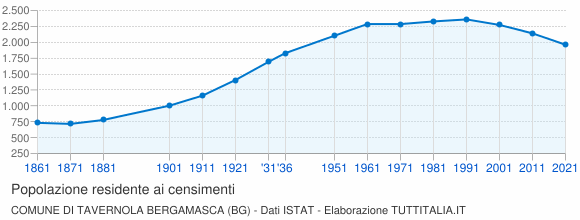 Grafico andamento storico popolazione Comune di Tavernola Bergamasca (BG)