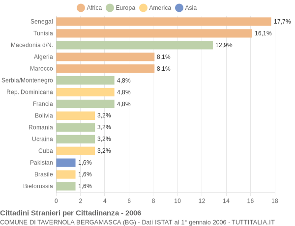 Grafico cittadinanza stranieri - Tavernola Bergamasca 2006