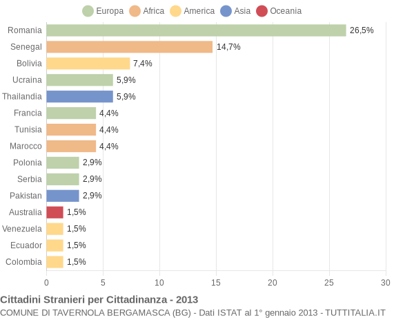 Grafico cittadinanza stranieri - Tavernola Bergamasca 2013