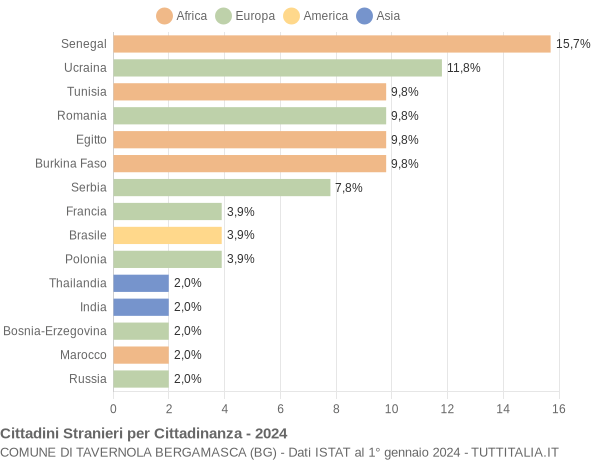 Grafico cittadinanza stranieri - Tavernola Bergamasca 2024