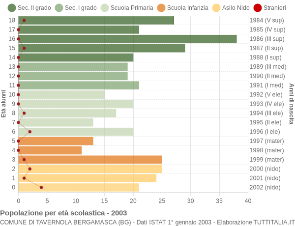 Grafico Popolazione in età scolastica - Tavernola Bergamasca 2003