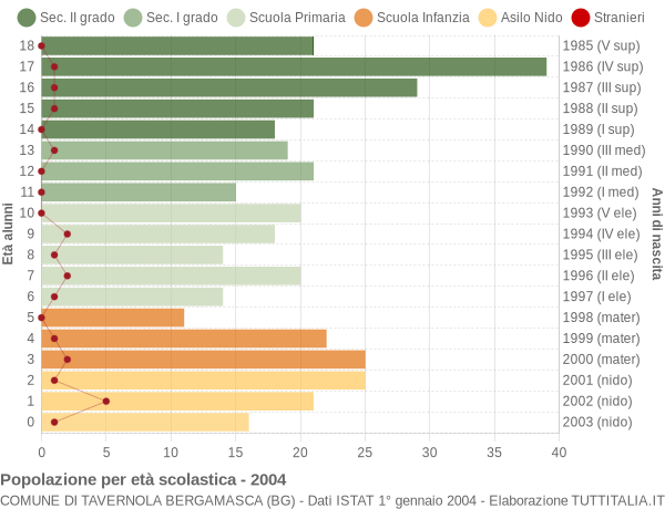 Grafico Popolazione in età scolastica - Tavernola Bergamasca 2004