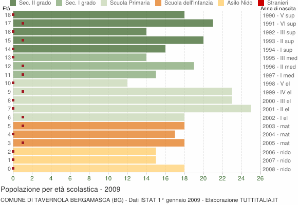 Grafico Popolazione in età scolastica - Tavernola Bergamasca 2009