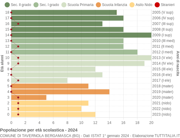 Grafico Popolazione in età scolastica - Tavernola Bergamasca 2024