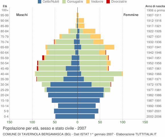 Grafico Popolazione per età, sesso e stato civile Comune di Tavernola Bergamasca (BG)