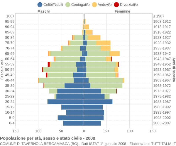 Grafico Popolazione per età, sesso e stato civile Comune di Tavernola Bergamasca (BG)