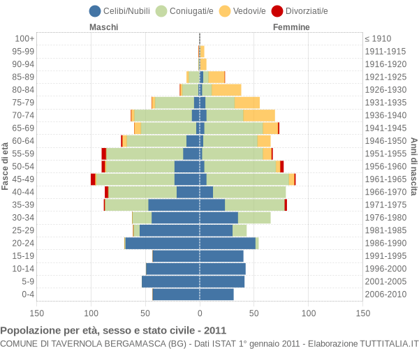 Grafico Popolazione per età, sesso e stato civile Comune di Tavernola Bergamasca (BG)