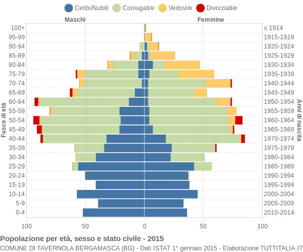 Grafico Popolazione per età, sesso e stato civile Comune di Tavernola Bergamasca (BG)