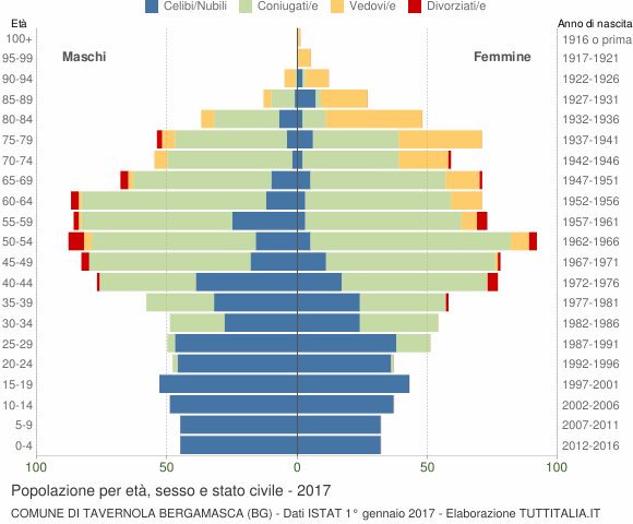 Grafico Popolazione per età, sesso e stato civile Comune di Tavernola Bergamasca (BG)