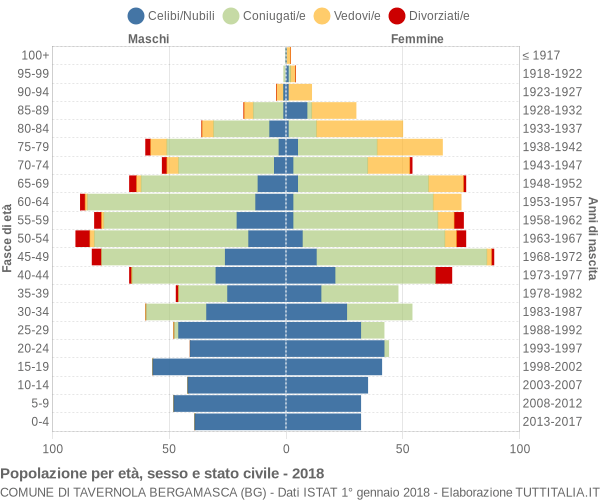 Grafico Popolazione per età, sesso e stato civile Comune di Tavernola Bergamasca (BG)