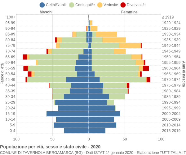 Grafico Popolazione per età, sesso e stato civile Comune di Tavernola Bergamasca (BG)