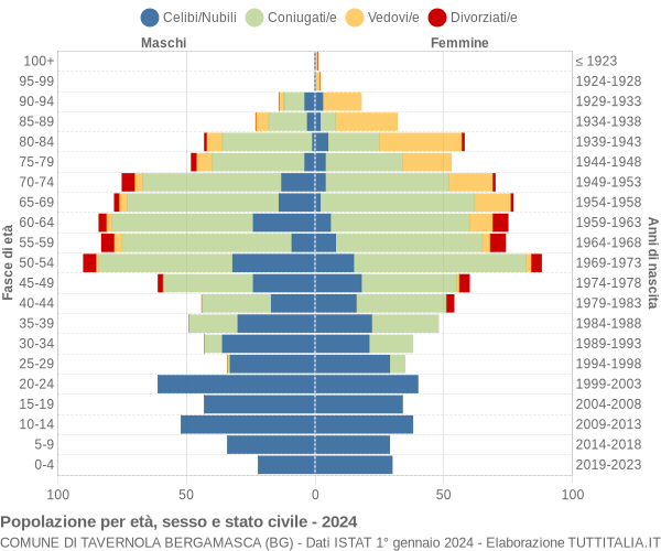 Grafico Popolazione per età, sesso e stato civile Comune di Tavernola Bergamasca (BG)