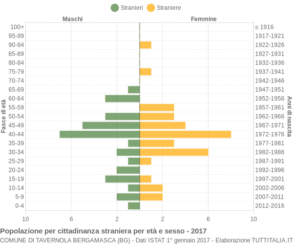 Grafico cittadini stranieri - Tavernola Bergamasca 2017