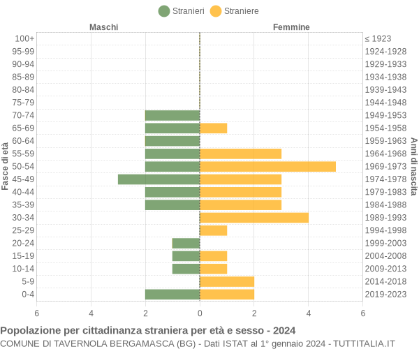 Grafico cittadini stranieri - Tavernola Bergamasca 2024