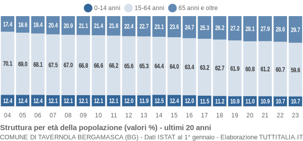 Grafico struttura della popolazione Comune di Tavernola Bergamasca (BG)