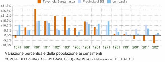 Grafico variazione percentuale della popolazione Comune di Tavernola Bergamasca (BG)