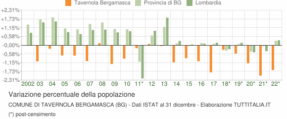 Variazione percentuale della popolazione Comune di Tavernola Bergamasca (BG)