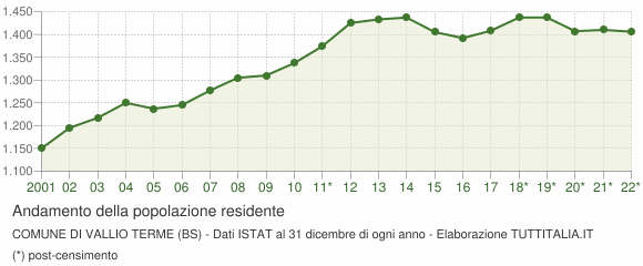 Andamento popolazione Comune di Vallio Terme (BS)