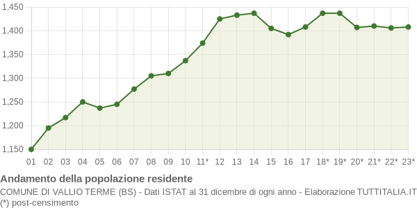 Andamento popolazione Comune di Vallio Terme (BS)