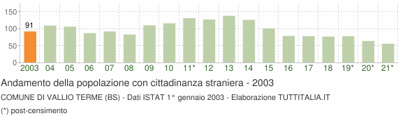 Grafico andamento popolazione stranieri Comune di Vallio Terme (BS)