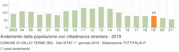 Grafico andamento popolazione stranieri Comune di Vallio Terme (BS)