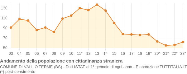 Andamento popolazione stranieri Comune di Vallio Terme (BS)