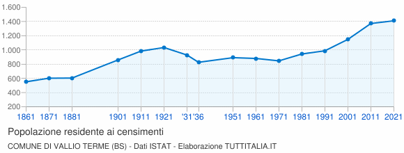 Grafico andamento storico popolazione Comune di Vallio Terme (BS)