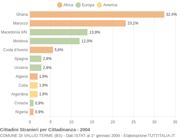 Grafico cittadinanza stranieri - Vallio Terme 2004