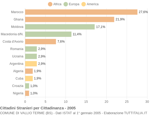 Grafico cittadinanza stranieri - Vallio Terme 2005