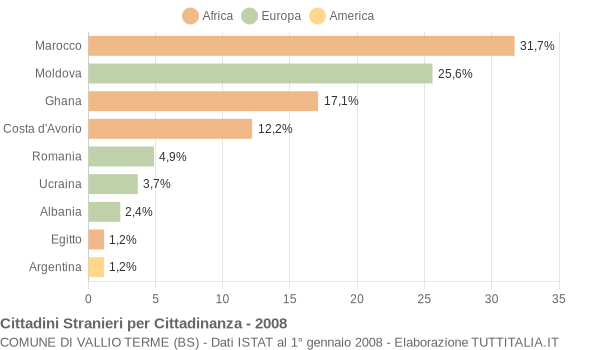 Grafico cittadinanza stranieri - Vallio Terme 2008