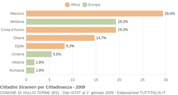 Grafico cittadinanza stranieri - Vallio Terme 2009