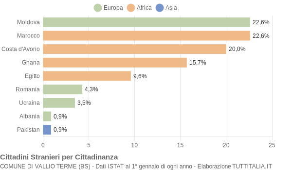 Grafico cittadinanza stranieri - Vallio Terme 2010