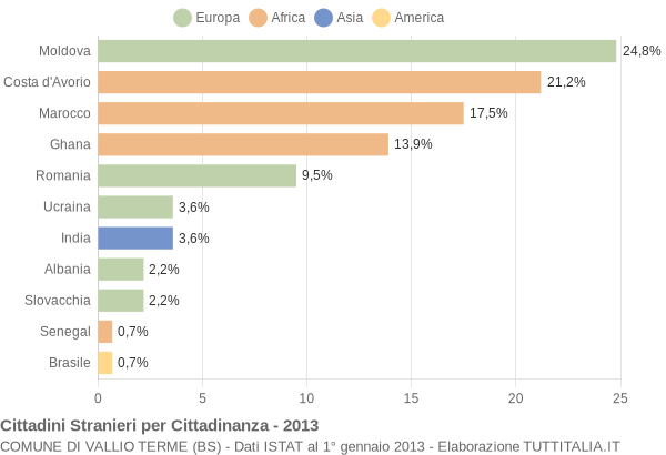 Grafico cittadinanza stranieri - Vallio Terme 2013