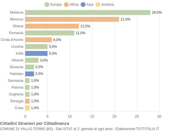 Grafico cittadinanza stranieri - Vallio Terme 2015