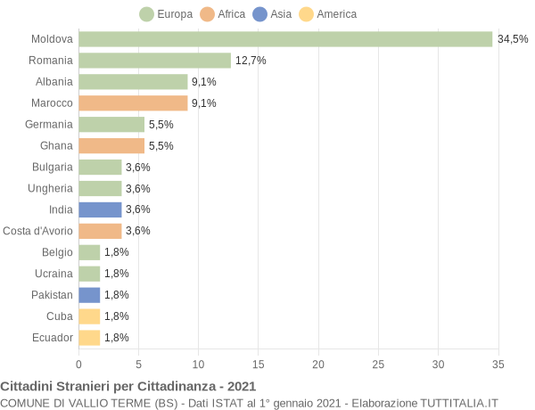 Grafico cittadinanza stranieri - Vallio Terme 2021