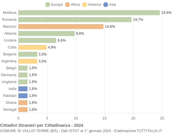 Grafico cittadinanza stranieri - Vallio Terme 2024