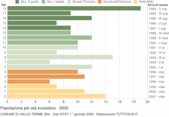 Grafico Popolazione in età scolastica - Vallio Terme 2002