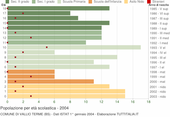 Grafico Popolazione in età scolastica - Vallio Terme 2004