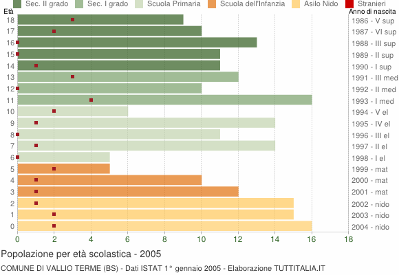 Grafico Popolazione in età scolastica - Vallio Terme 2005