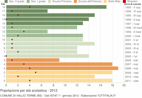 Grafico Popolazione in età scolastica - Vallio Terme 2012