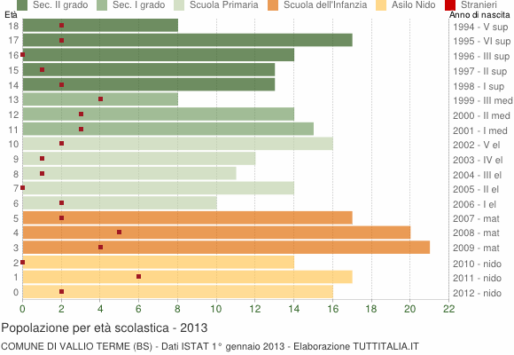 Grafico Popolazione in età scolastica - Vallio Terme 2013