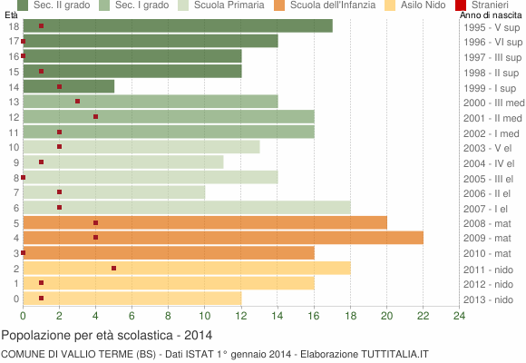 Grafico Popolazione in età scolastica - Vallio Terme 2014