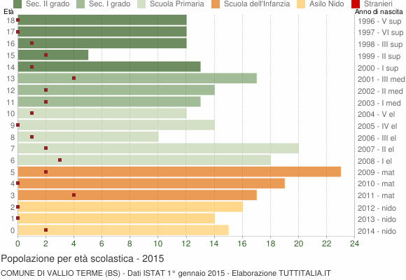 Grafico Popolazione in età scolastica - Vallio Terme 2015