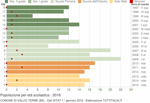Grafico Popolazione in età scolastica - Vallio Terme 2016