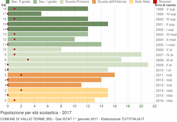 Grafico Popolazione in età scolastica - Vallio Terme 2017