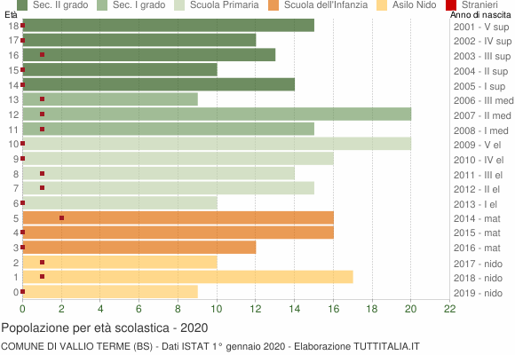 Grafico Popolazione in età scolastica - Vallio Terme 2020