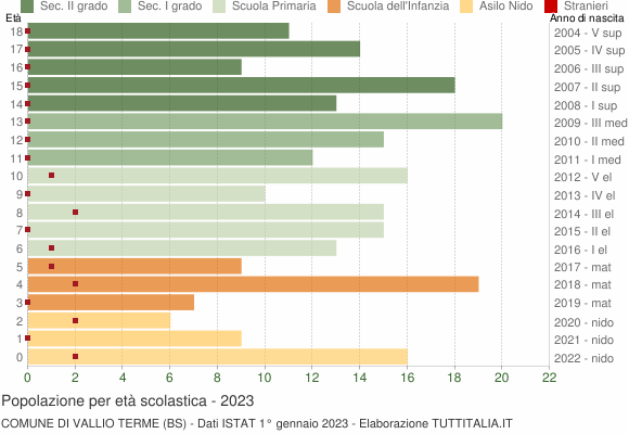 Grafico Popolazione in età scolastica - Vallio Terme 2023
