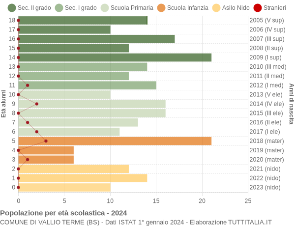 Grafico Popolazione in età scolastica - Vallio Terme 2024